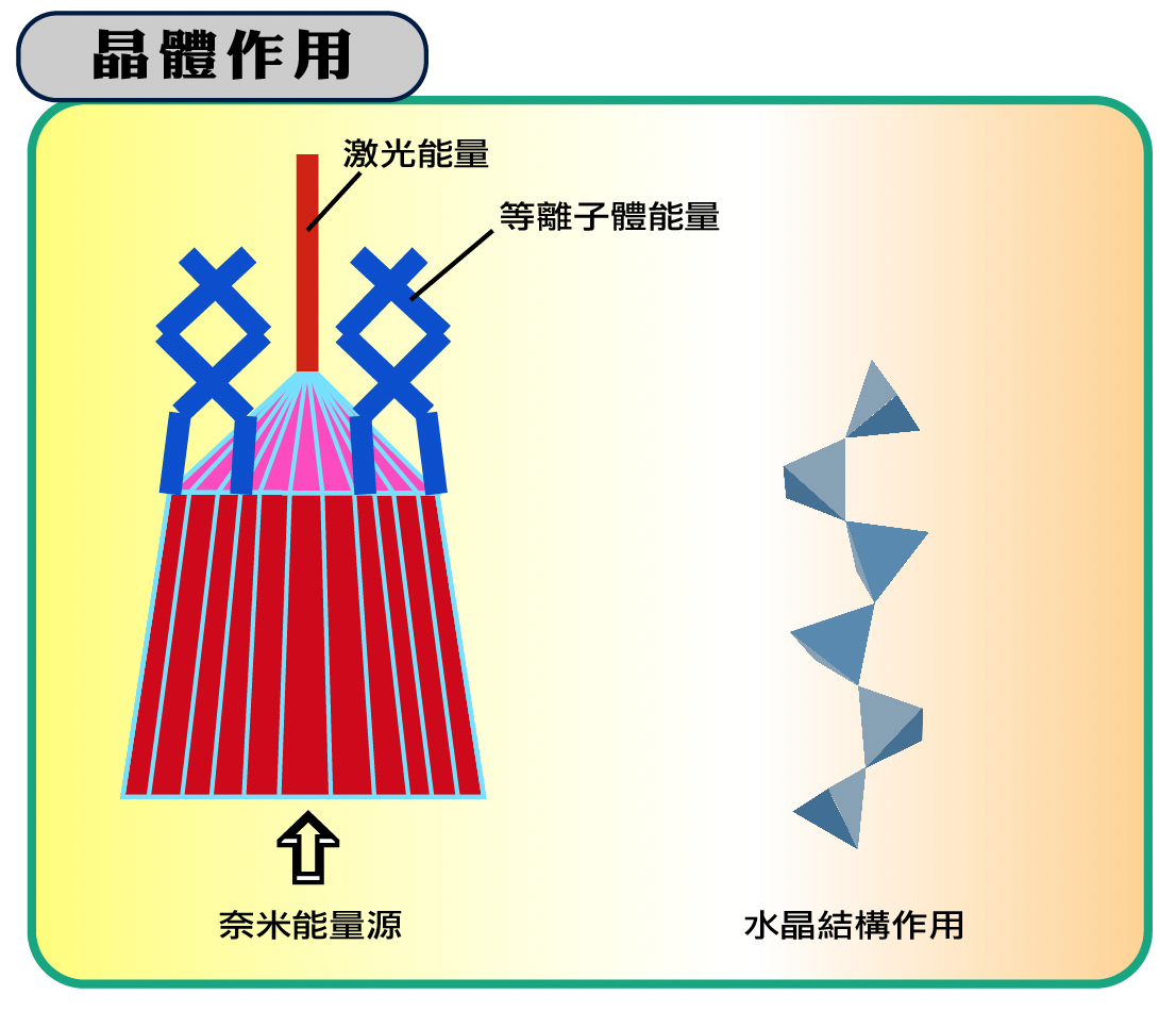 高科技光奈米檢驗